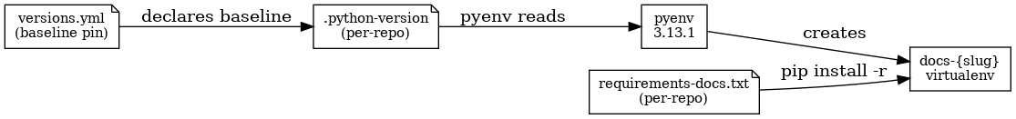 digraph envs {
    rankdir=LR
    node [shape=box fontsize=11]
    versions_yml [label="versions.yml\n(baseline pin)" shape=note]
    python_version [label=".python-version\n(per-repo)" shape=note]
    requirements [label="requirements-docs.txt\n(per-repo)" shape=note]

    versions_yml -> python_version [label="declares baseline"]
    python_version -> pyenv [label="pyenv reads"]
    pyenv -> virtualenv [label="creates"]
    requirements -> virtualenv [label="pip install -r"]

    pyenv [label="pyenv\n3.13.1"]
    virtualenv [label="docs-{slug}\nvirtualenv"]
}